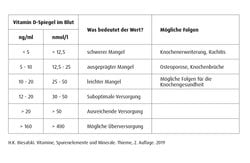 vitamin d und seine aufgaben salus